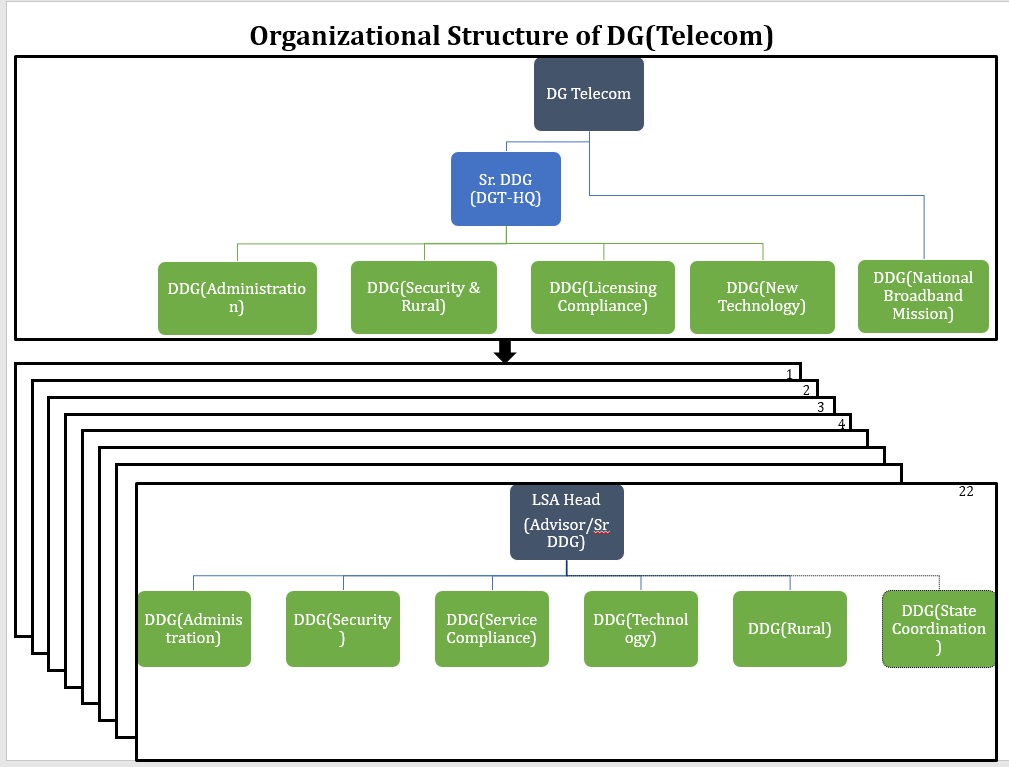 Director General Telecom - Organisation Structure